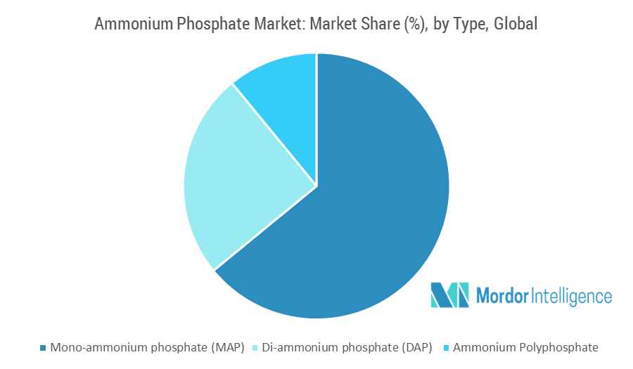Ammonium Phosphate Market